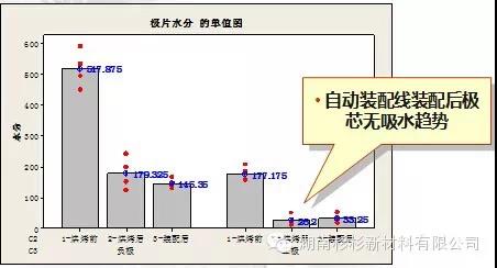 建設(shè)自動(dòng)裝配線，減少極芯吸水