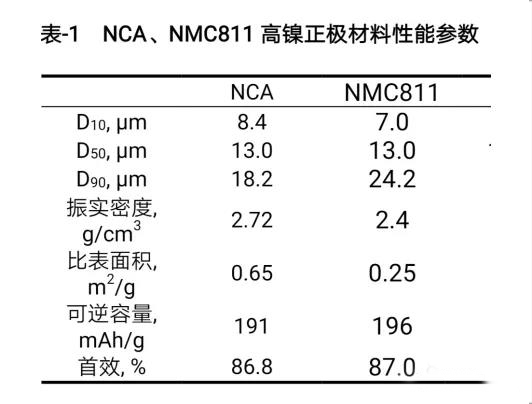 NCA、NMC811高鎳正極材料性能參數(shù)