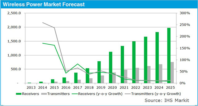 鋰電池無線充電市場預(yù)測